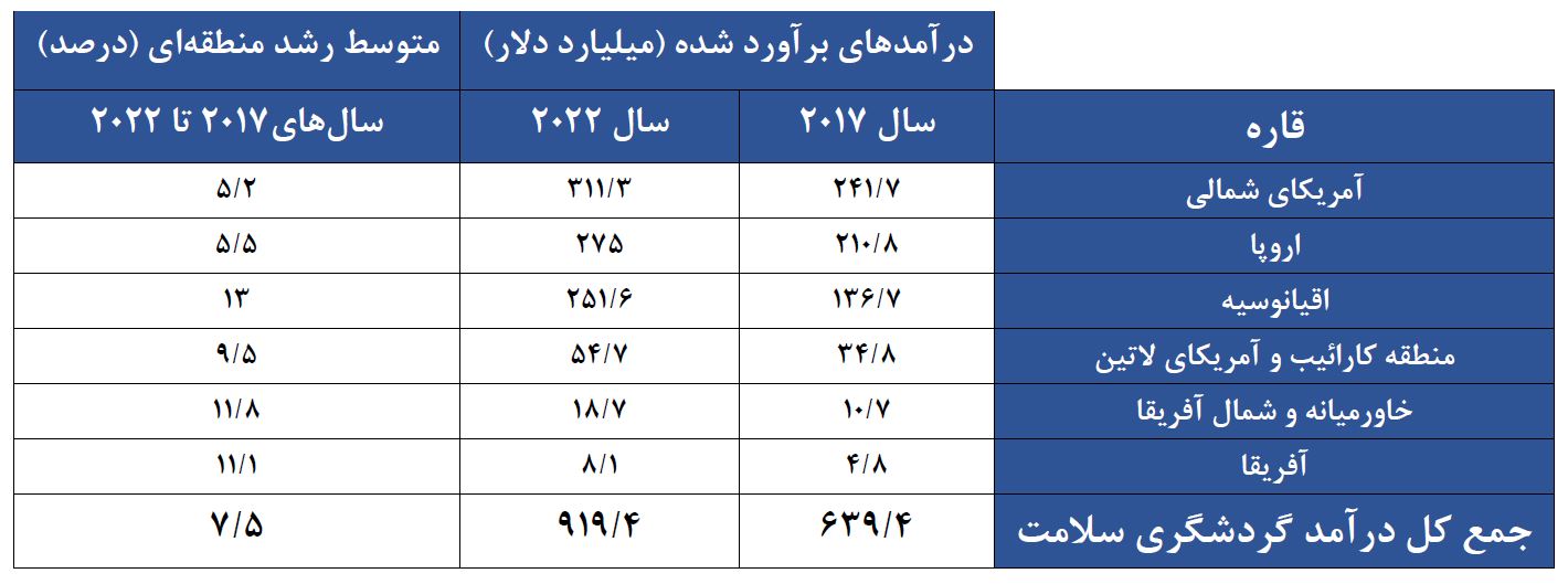جدول آمار گردشگری سلامت جهان